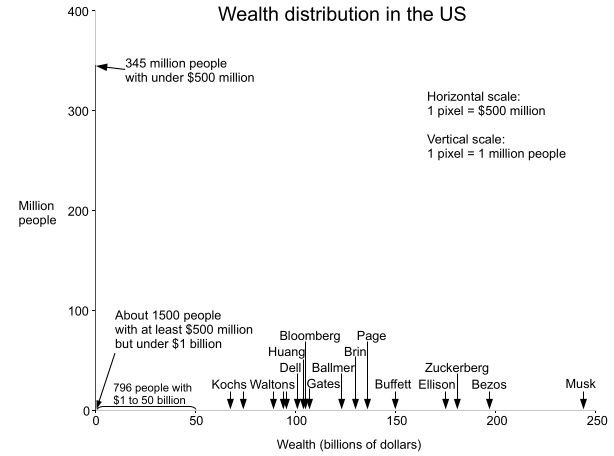 A bar chart titled 'Wealth distribution in the US' shows the number of people on the vertical axis and wealth in billions of…