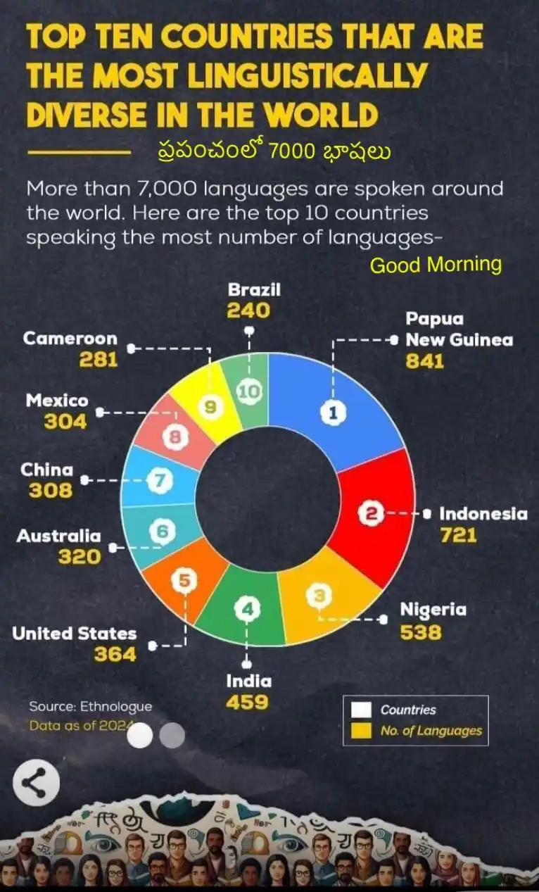 An infographic titled 'TOP TEN COUNTRIES THAT ARE THE MOST LINGUISTICALLY DIVERSE IN THE WORLD' lists countries with their…
