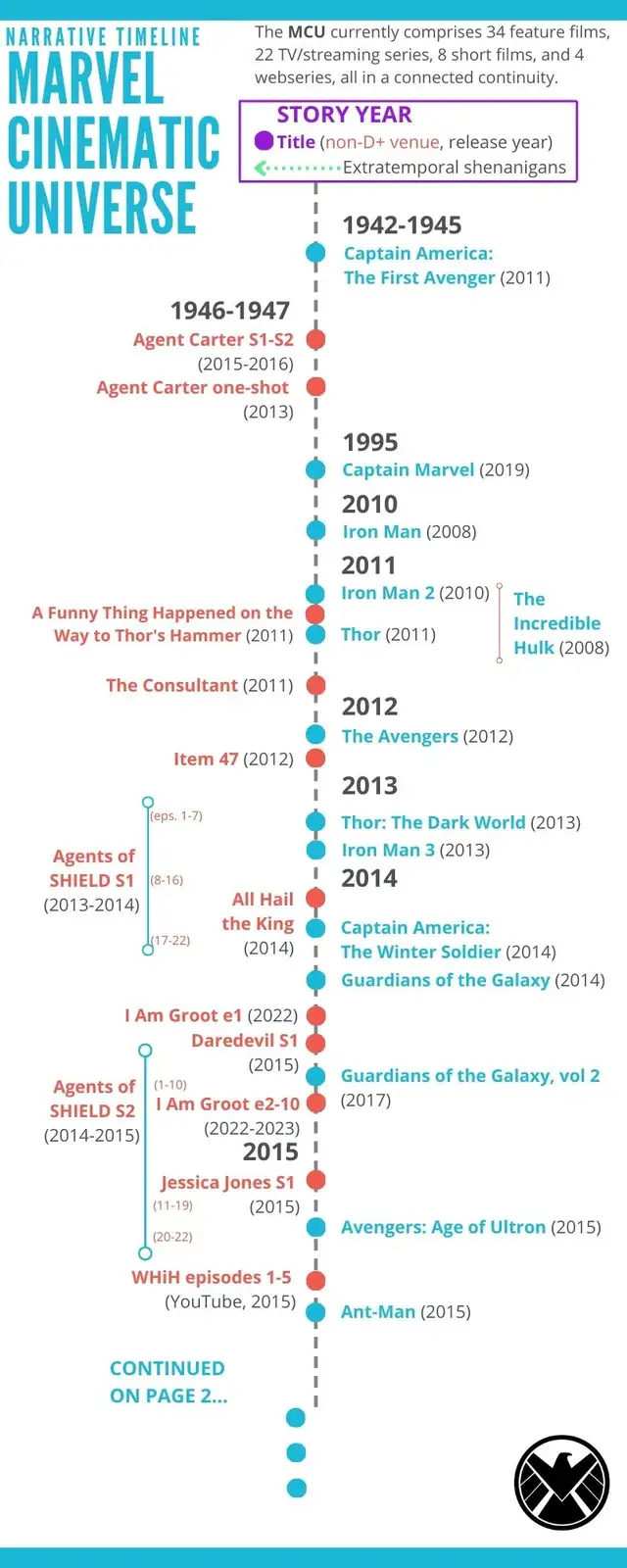 This image is a detailed narrative timeline of the Marvel Cinematic Universe, visually mapping out its story years and…