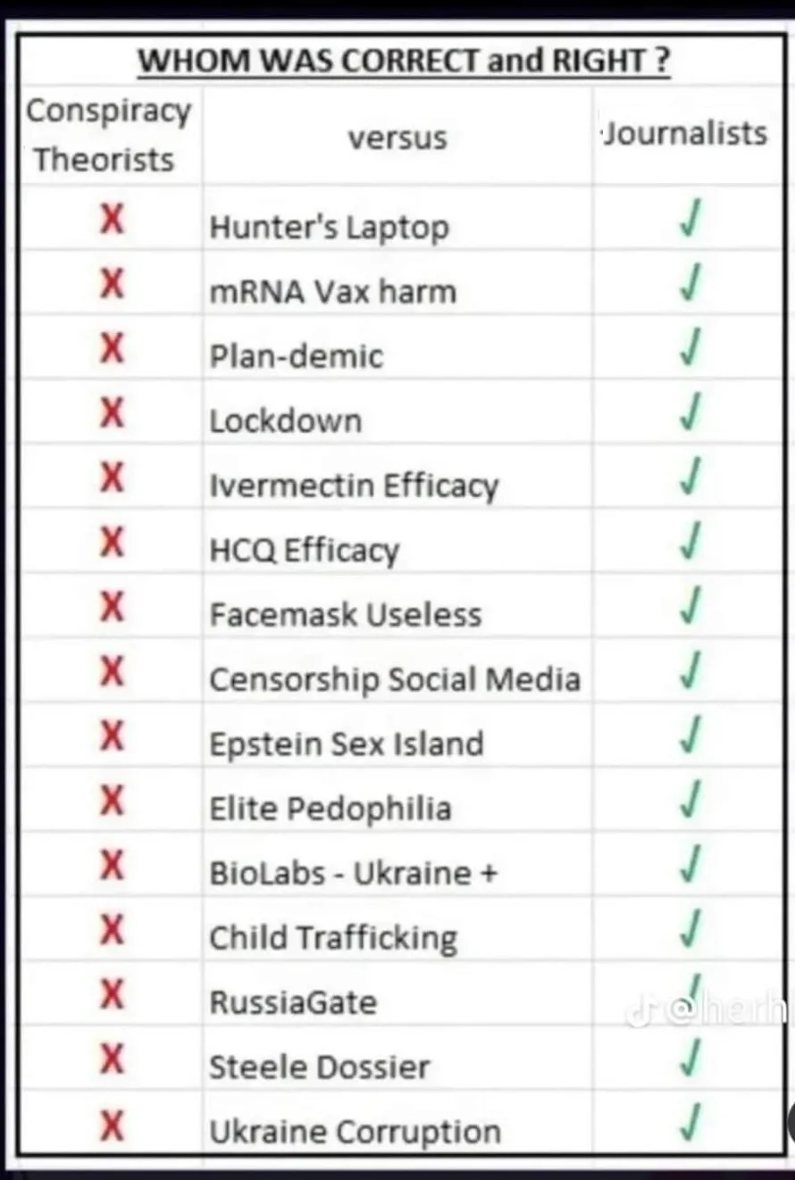 Clash of Perspectives: Conspiracy Theorists vs Journalists