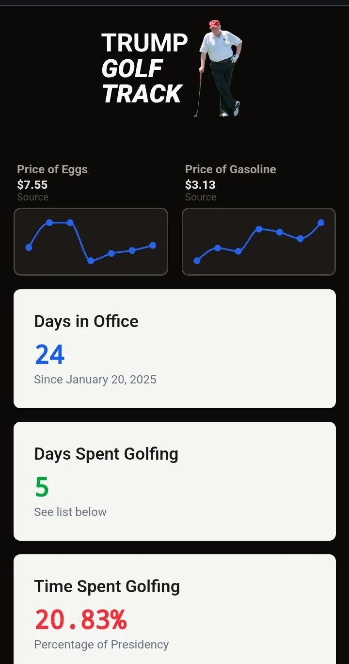 A mock dashboard titled 'TRUMP GOLF TRACK' displays graphs for egg and gasoline prices, alongside stats showing 24 days in…
