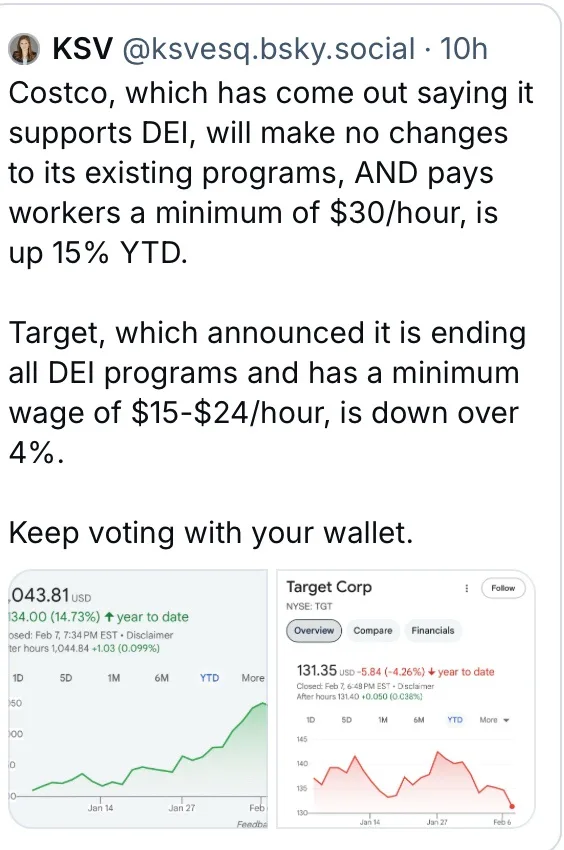 A screenshot of a social media post comparing Costco and Target's stock performance, showing Costco's stock up 15%…