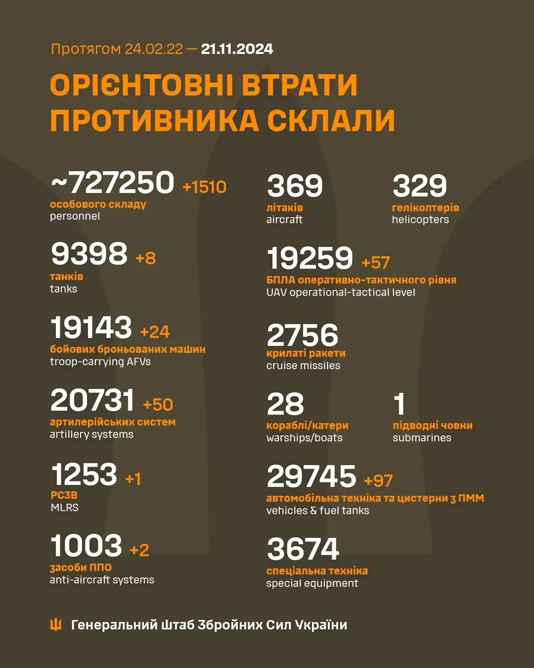 Latest Update from the Ukrainian Armed Forces: November 21st Briefing