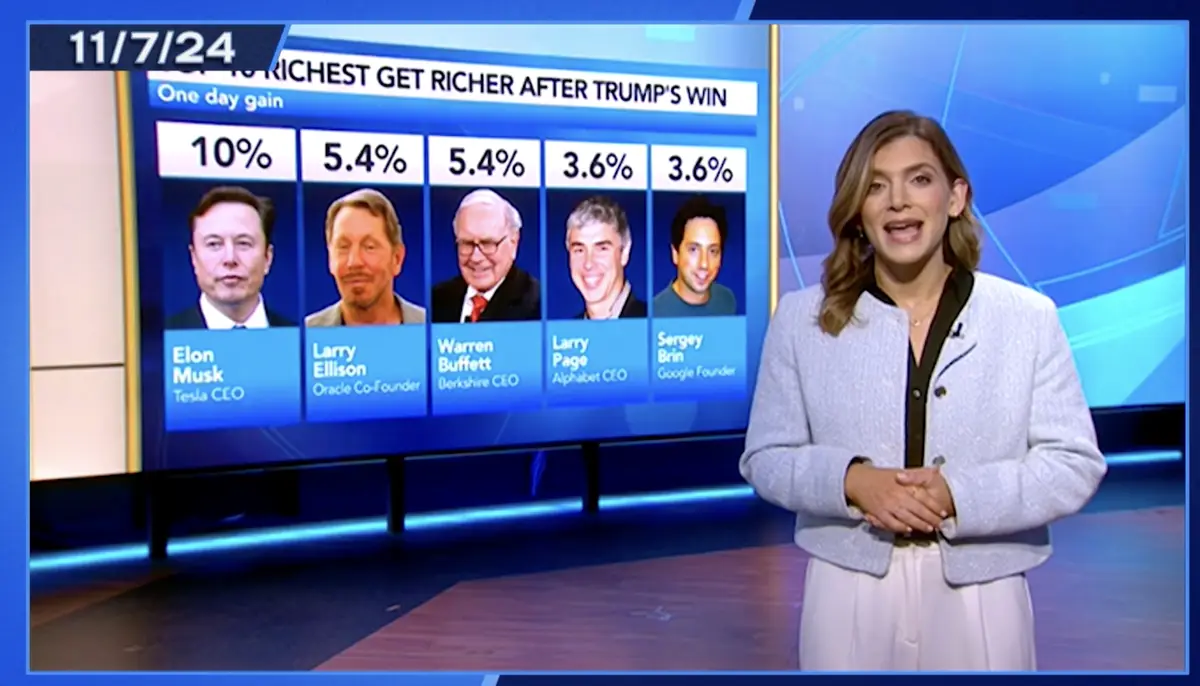 A news anchor stands beside a graphic showing the one-day stock gains of five billionaires after a fictional 'Trump's Win'…