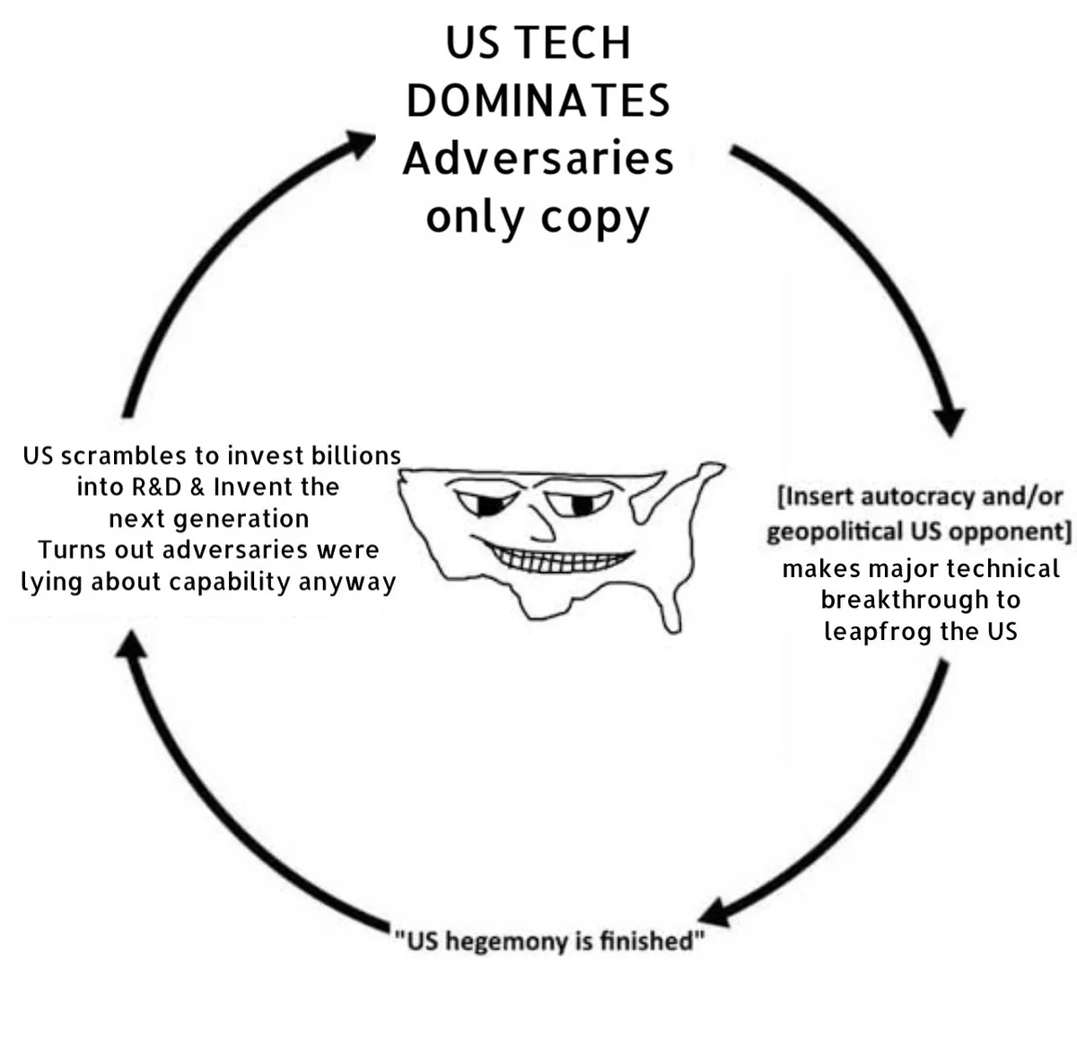 A circular diagram with arrows showing a cycle: US tech dominance leads adversaries to copy, then a geopolitical opponent…