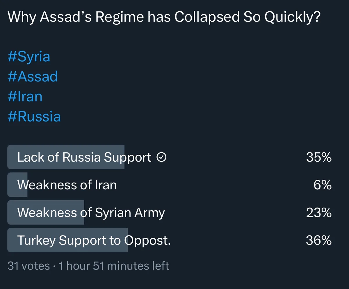 A dark-themed poll interface asks 'Why Assad's Regime has Collapsed So Quickly?' with four options and percentages: 'Lack of…