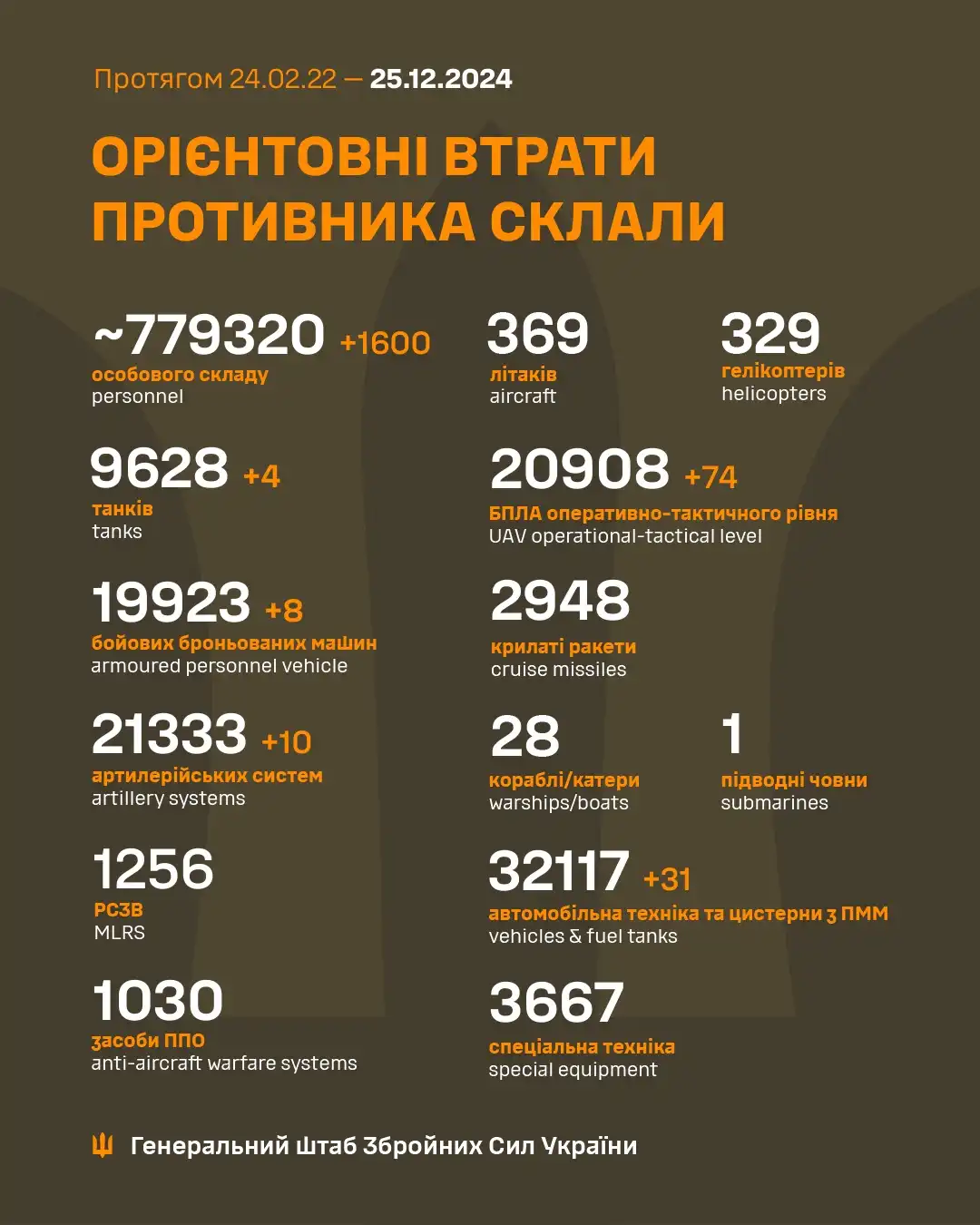 Latest Update from the Ukrainian Armed Forces - December 25th
