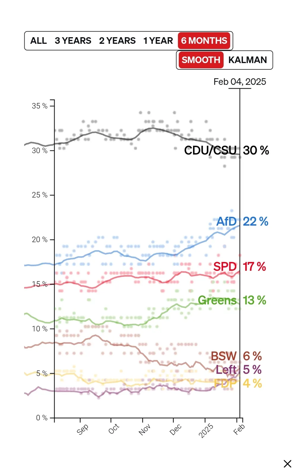 A line chart showing German political party polling data from September 2024 to February 2025, with CDU/CSU at 30%, AfD at…