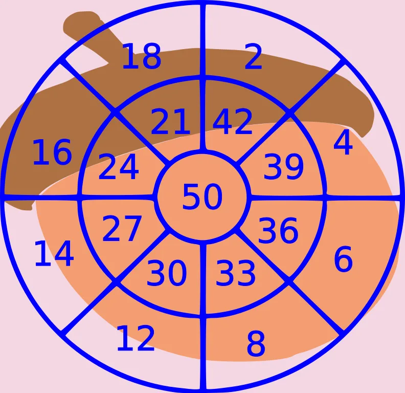 A circular diagram divided into segments with numbers like 50 in the center, 42 and 39 on the outer ring, and 24, 27, 30…