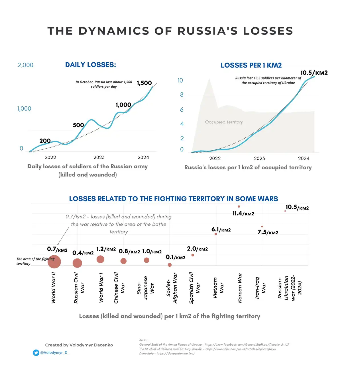 Russia faces increasing losses as it struggles to maintain the illusion of victory; the dynamics reveal the true cost of their offensive.