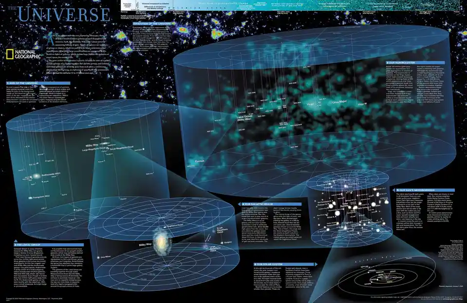 A National Geographic infographic titled 'THE UNIVERSE' visually depicts the cosmic hierarchy from the solar system to the…