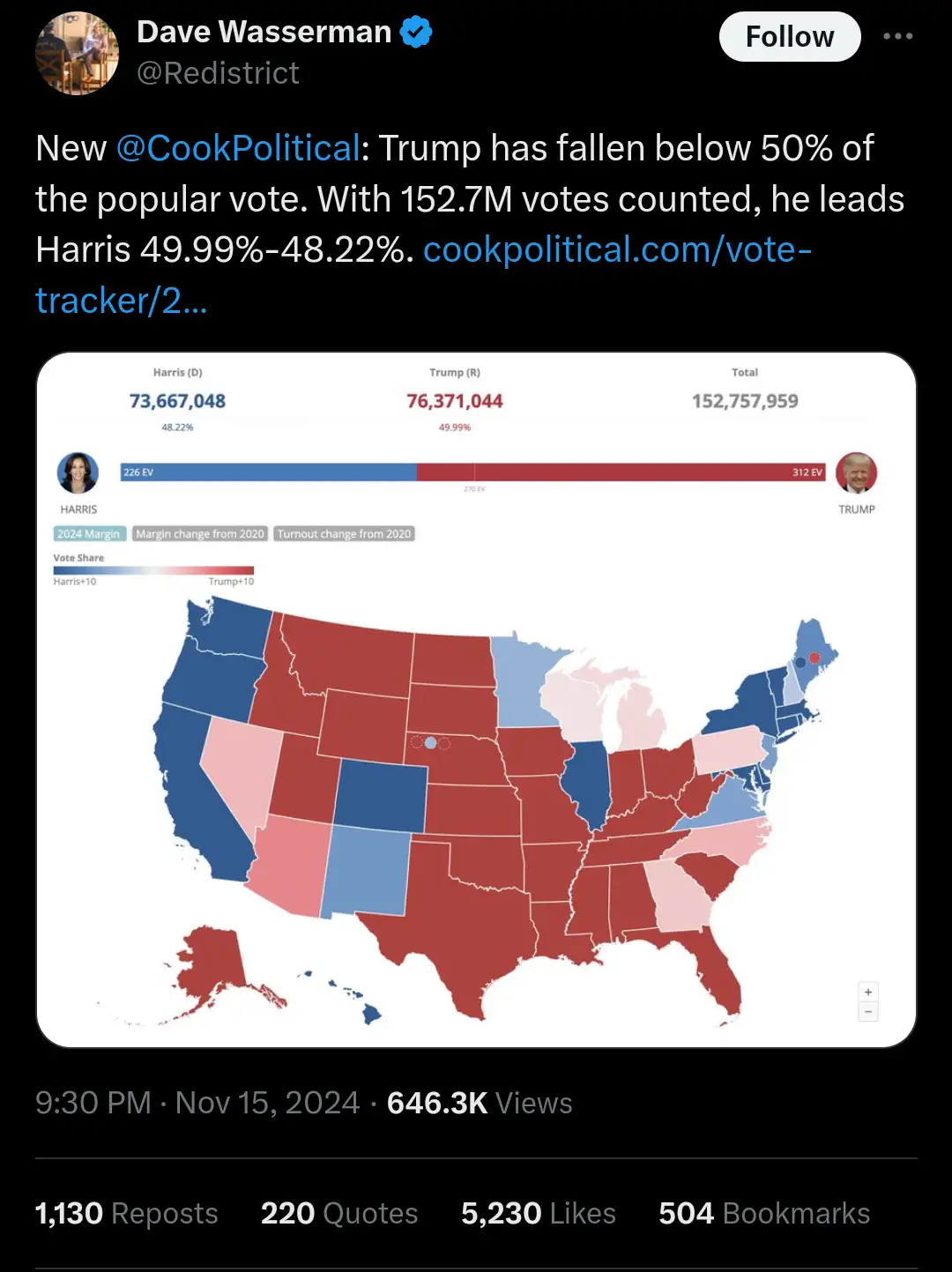 A screenshot of a Twitter post by Dave Wasserman showing a Cook Political Report map of the U.S. with vote totals and a map…