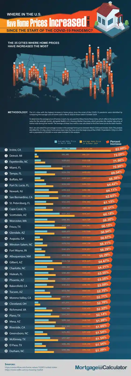 An infographic titled 'Where in the U.S. Have Home Prices Increased the Most Since the Start of the COVID-19 Pandemic?'…