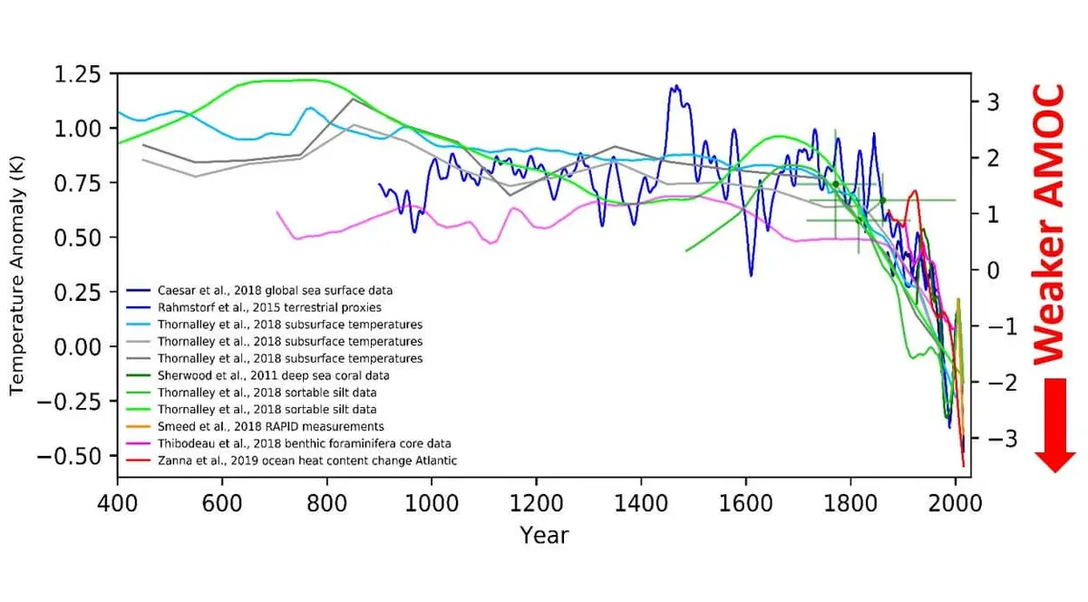 A scientific graph plotting temperature anomalies over time from 400 to 2000 years, with multiple colored lines representing…
