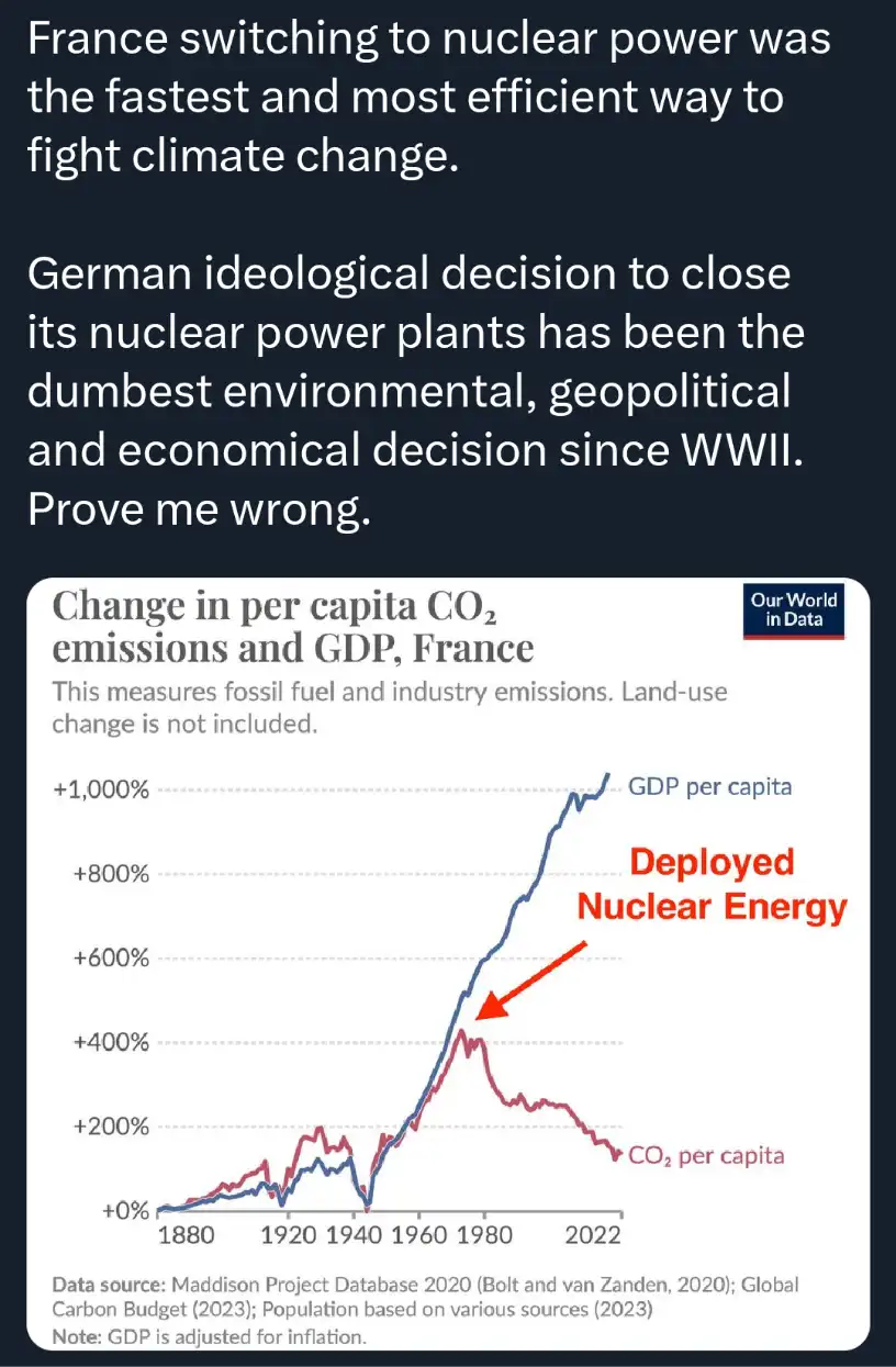 A graph from Our World in Data shows France's per capita CO2 emissions and GDP per capita from 1880 to 2022. The blue line…