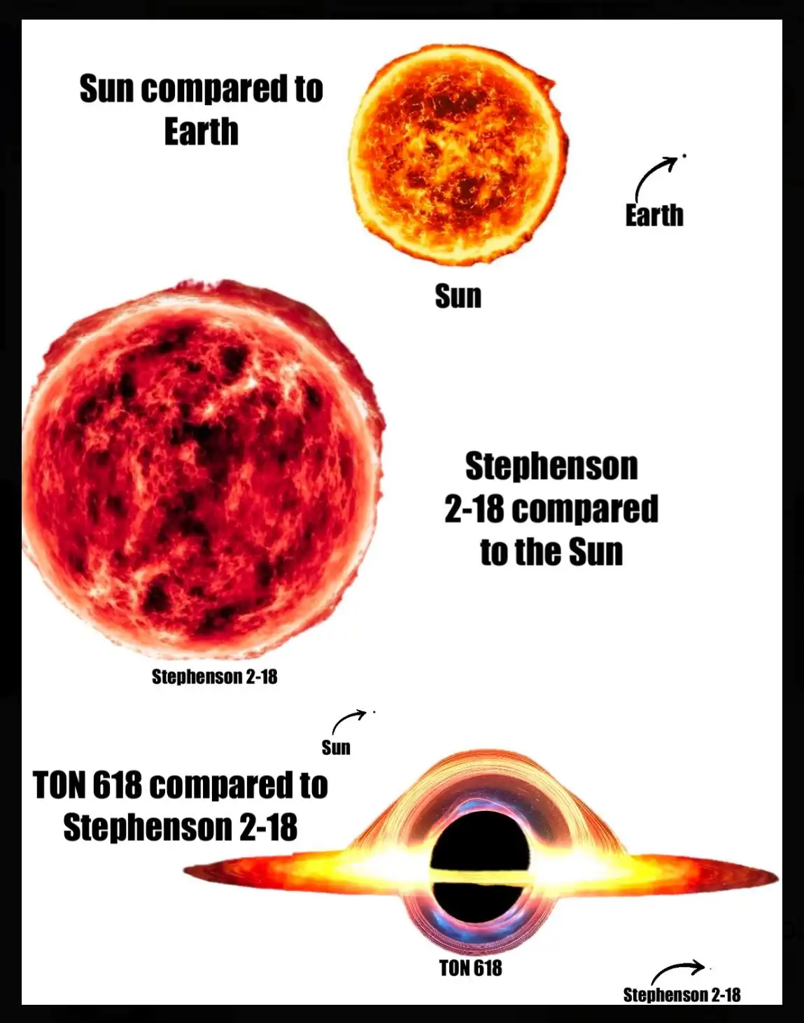 The image displays three astronomical comparisons: the Sun next to a tiny Earth, Stephenson 2-18 (a red supergiant) next to…