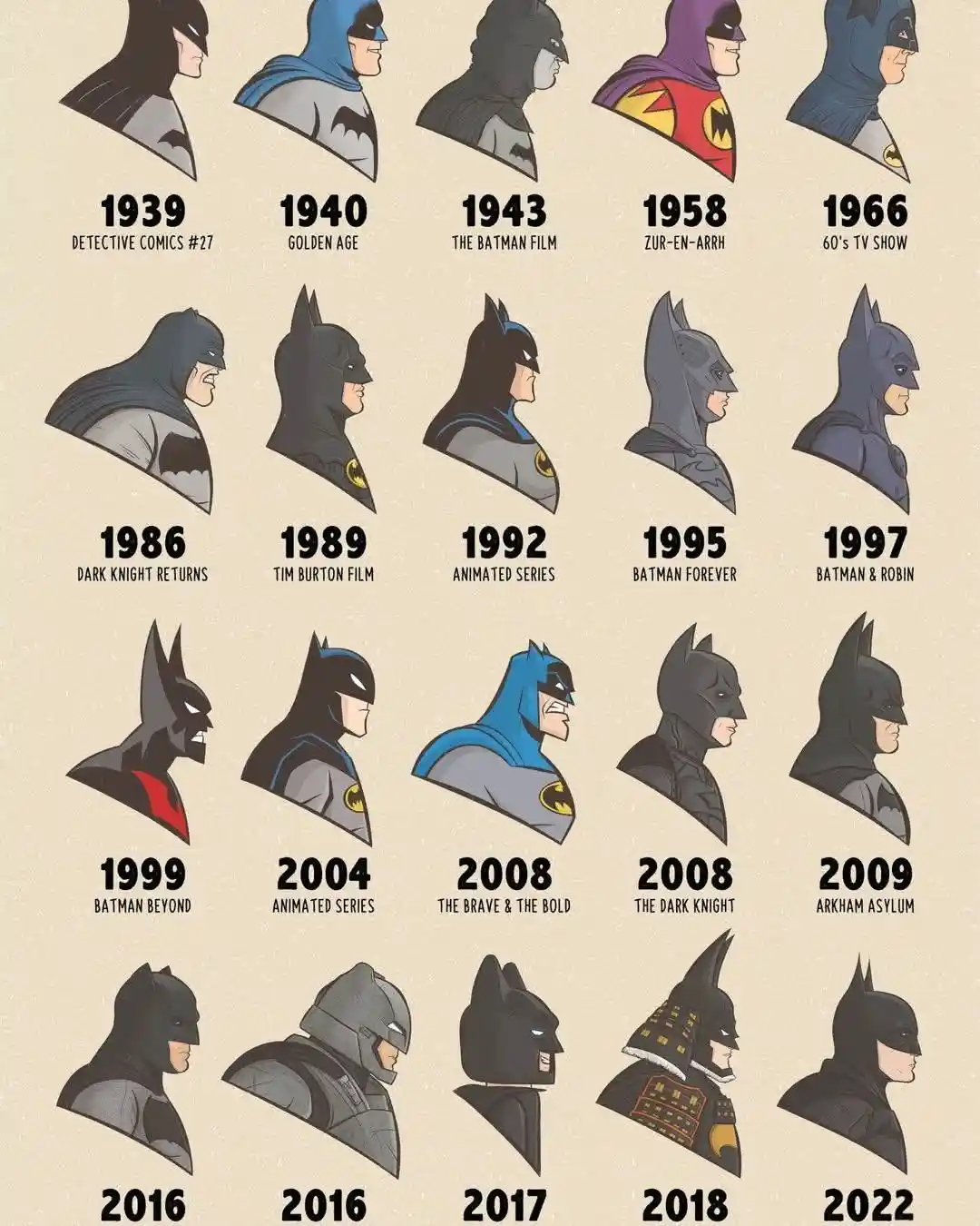 A chronological infographic displays Batman's costume evolution from 1939 to 2022, showing stylized busts of the character…