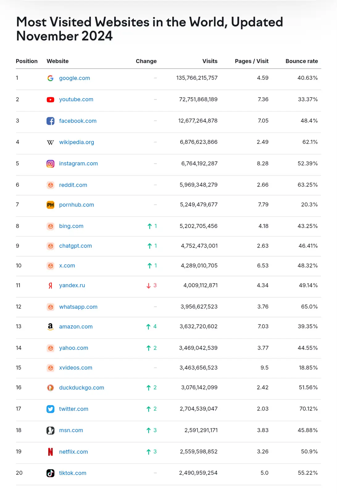 A chart titled 'Most Visited Websites in the World, Updated November 2024' lists top 20 sites with columns for position…