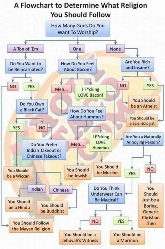 A flowchart titled 'A Flowchart to Determine What Religion You Should Follow' uses questions like 'How Many Gods Do You Want…