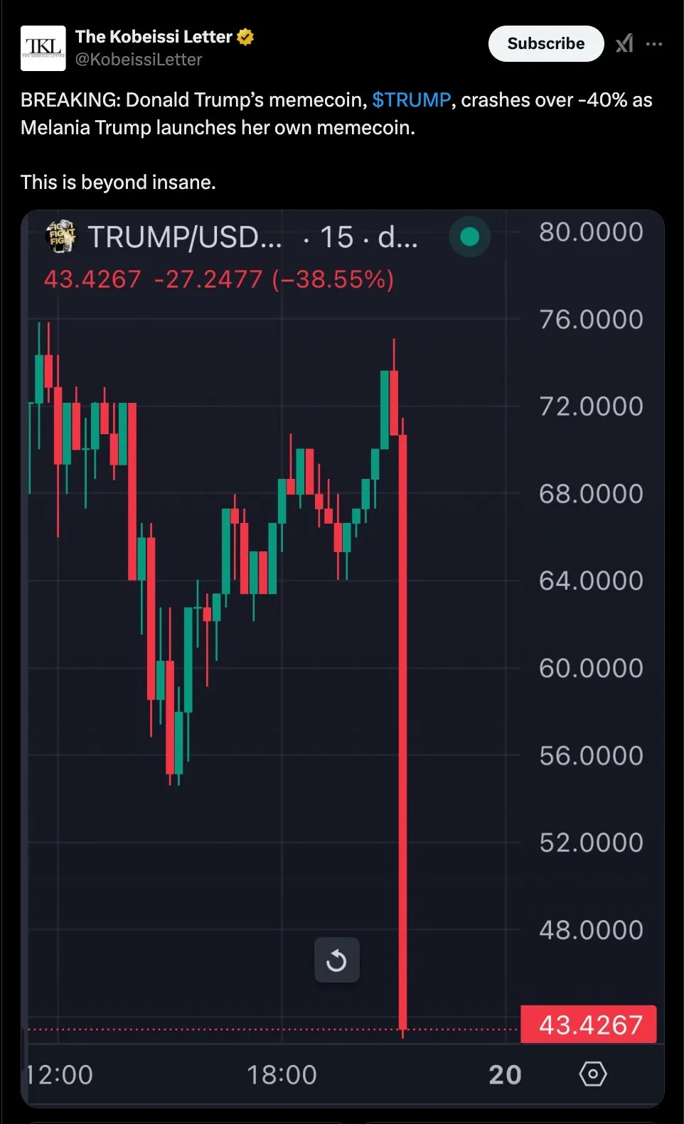 A screenshot of a cryptocurrency trading chart for $TRUMP showing a steep red candlestick drop to 43.4267, with overlaid…
