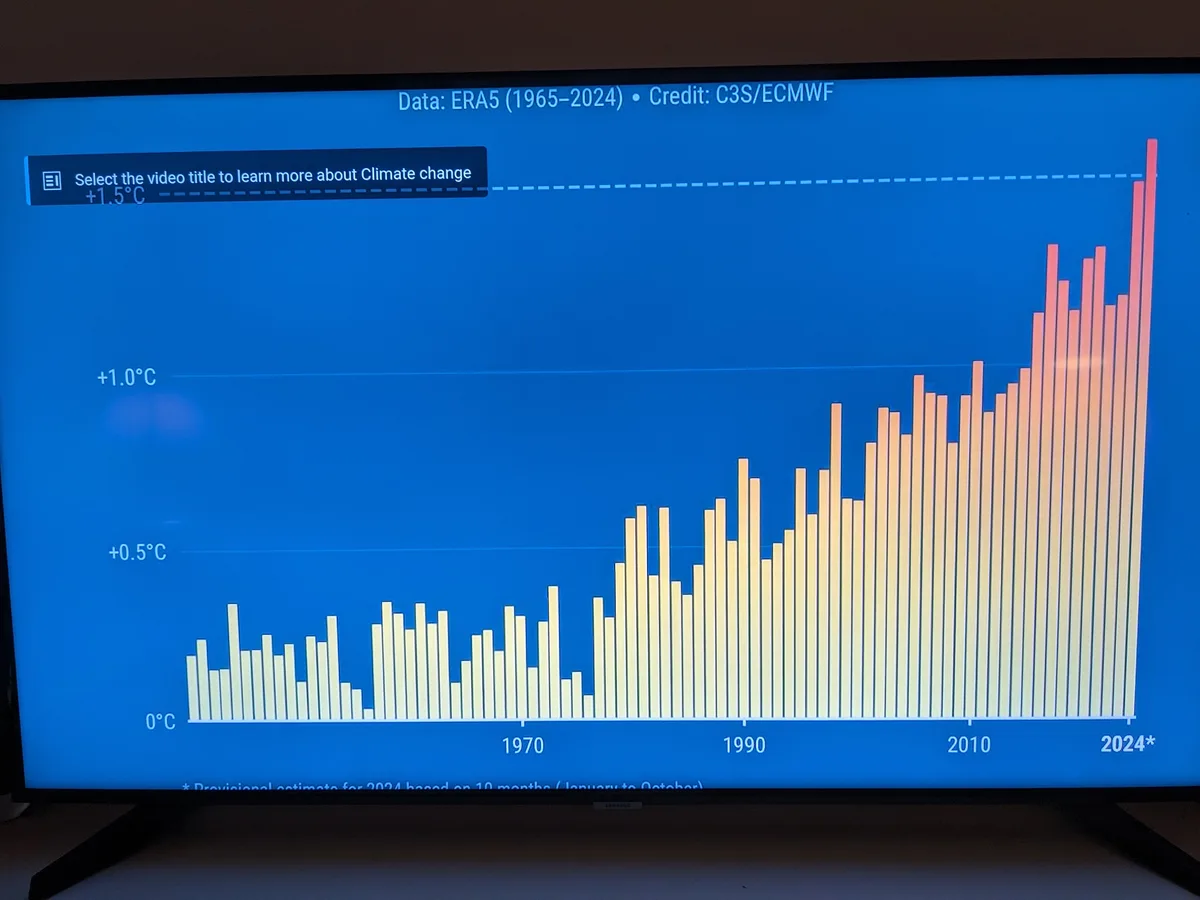 A bar chart on a TV screen shows global temperature anomalies from 1965 to 2024, with bars rising sharply over time…