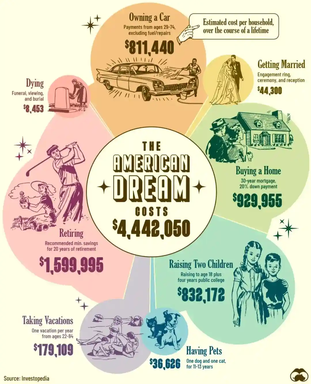 An infographic titled 'The American Dream Costs $4,442,050' breaks down the financial cost of life milestones like owning a…