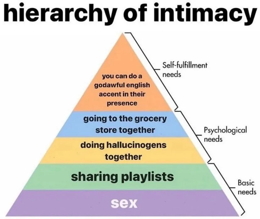 A pyramid titled 'hierarchy of intimacy' with five levels, each labeled with a different activity and categorized under…