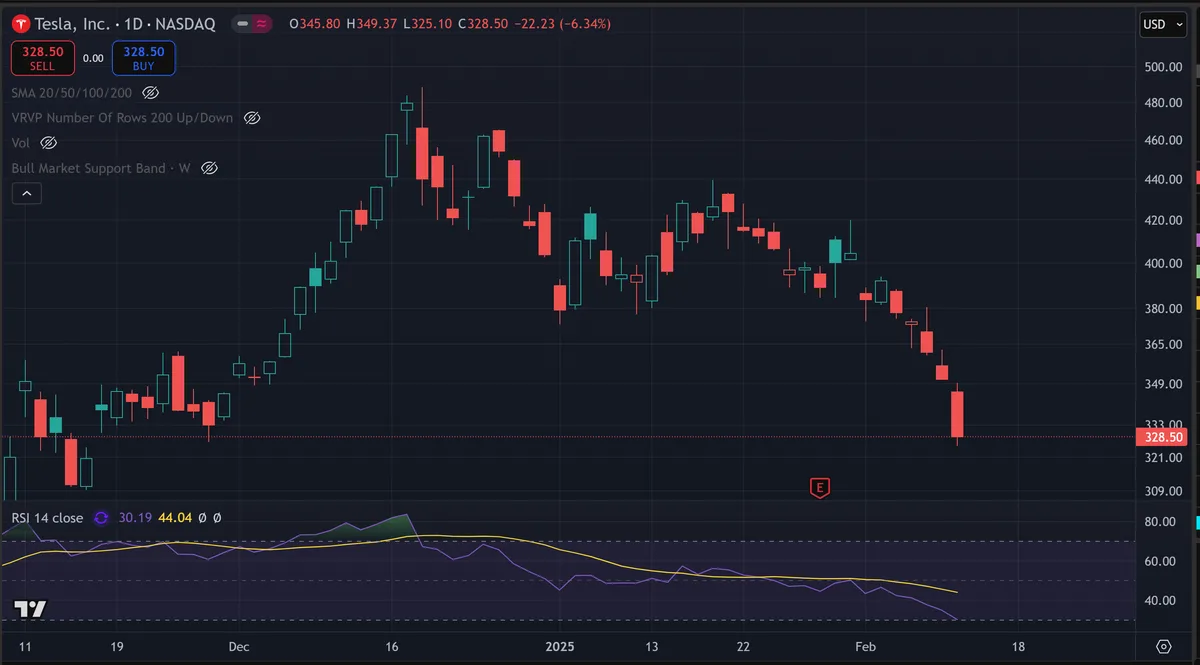 A stock chart for Tesla, Inc. on NASDAQ shows a sharp decline ending at $328.50, with red candlesticks dominating the recent…