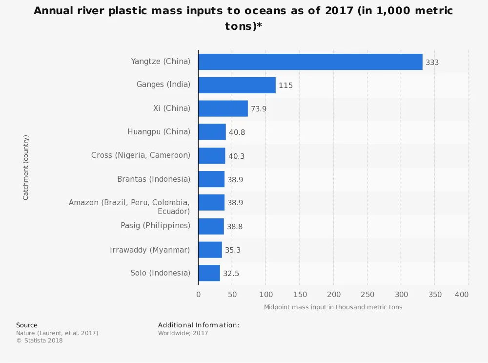 A horizontal bar chart titled 'Annual river plastic mass inputs to oceans as of 2017 (in 1,000 metric tons)*' shows data for…