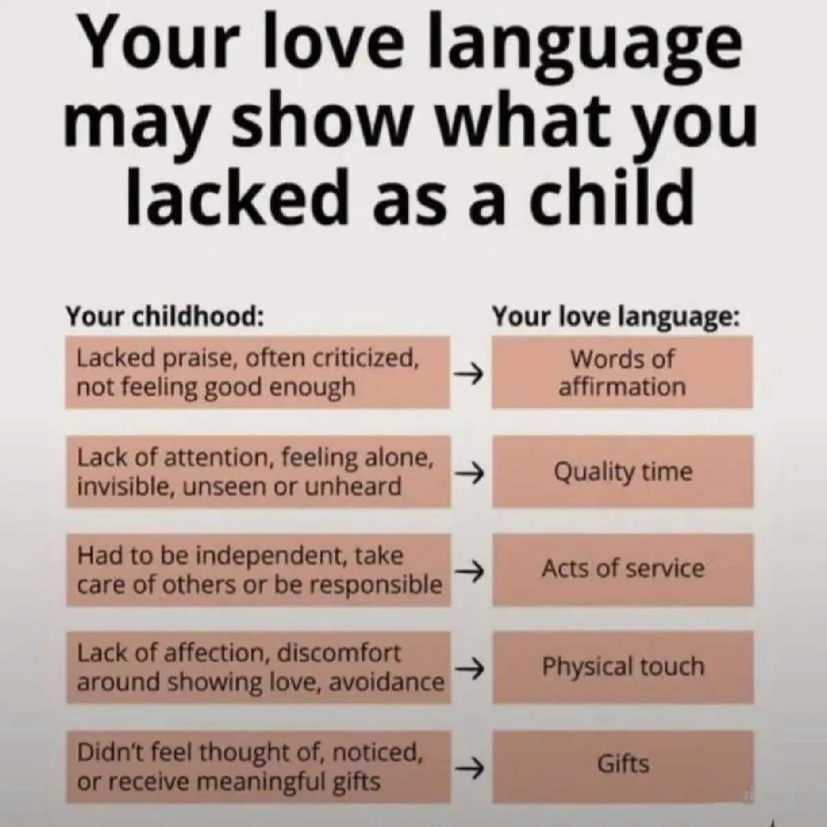 An infographic titled 'Your love language may show what you lacked as a child' lists five childhood experiences on the left…
