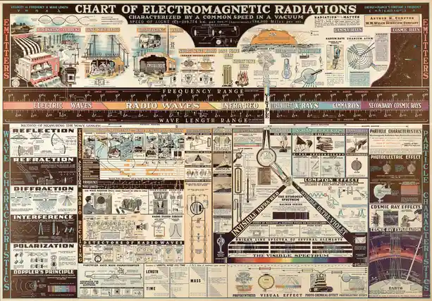 Exploring a Vintage ElectroMagnetic Chart