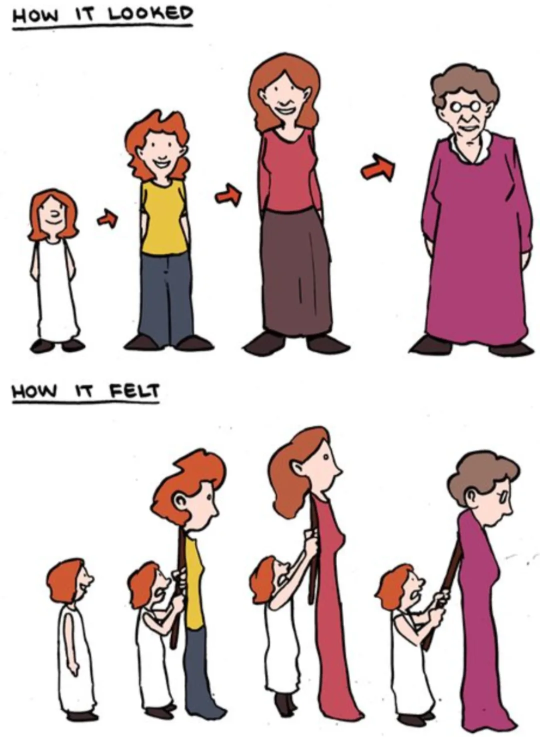 A cartoon depicts a woman aging through four stages: child, young adult, middle-aged, and elderly, each progressively taller…