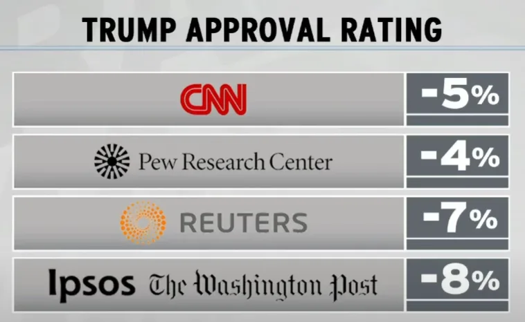 A graphic titled 'TRUMP APPROVAL RATING' lists four polling organizations—CNN, Pew Research Center, Reuters, and Ipsos/The…
