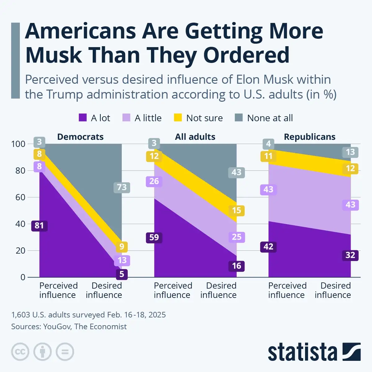 A Statista bar chart titled 'Americans Are Getting More Musk Than They Ordered' shows perceived versus desired influence of…