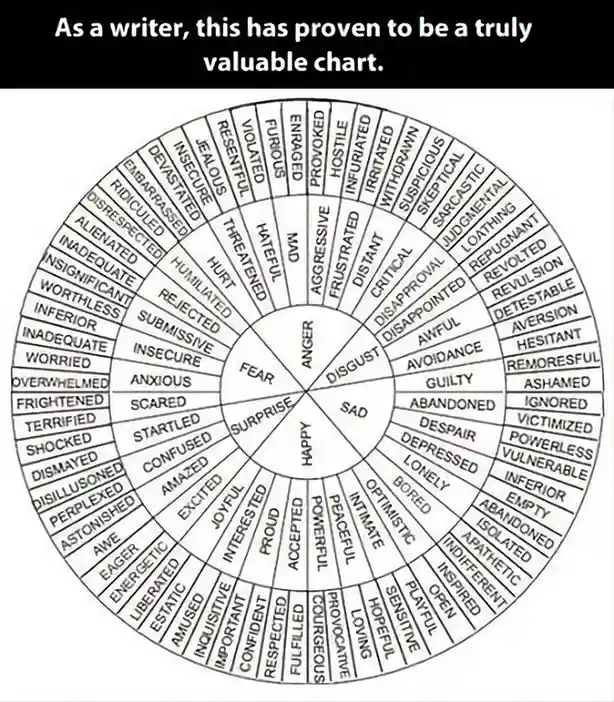 The image displays a circular chart with eight primary emotions at its center—anger, fear, surprise, happy, sad, disgust…