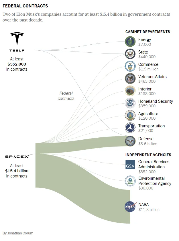 An infographic titled 'FEDERAL CONTRACTS' shows two of Elon Musk's companies, Tesla and SpaceX, receiving massive government…