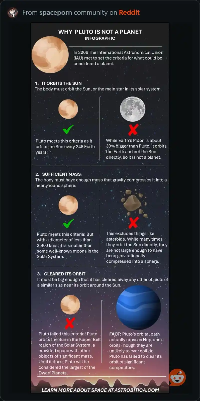 An infographic titled 'WHY PLUTO IS NOT A PLANET' explains the three criteria set by the IAU in 2006 for planetary status…