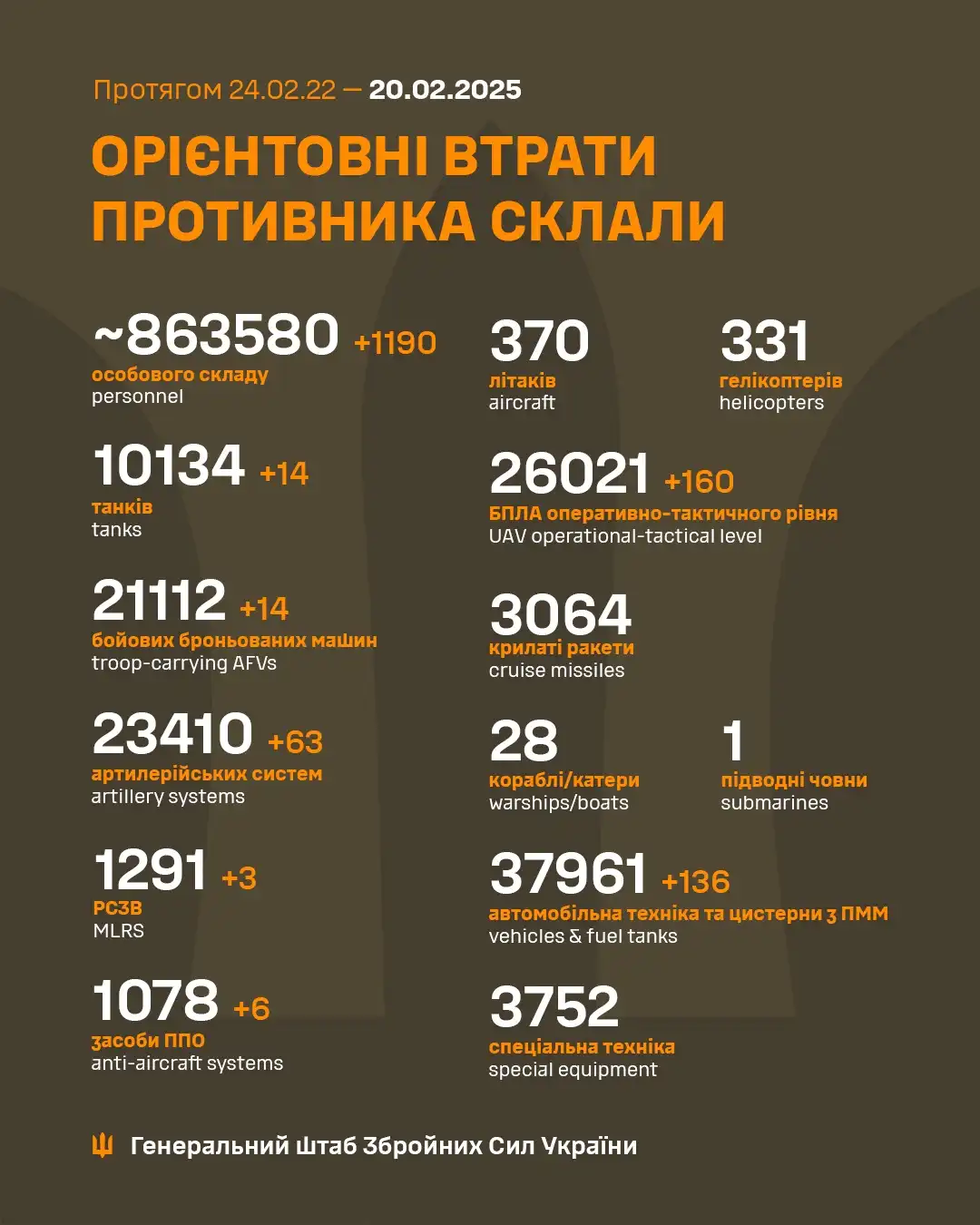 Latest Update from the Armed Forces of Ukraine: February 20th Insights