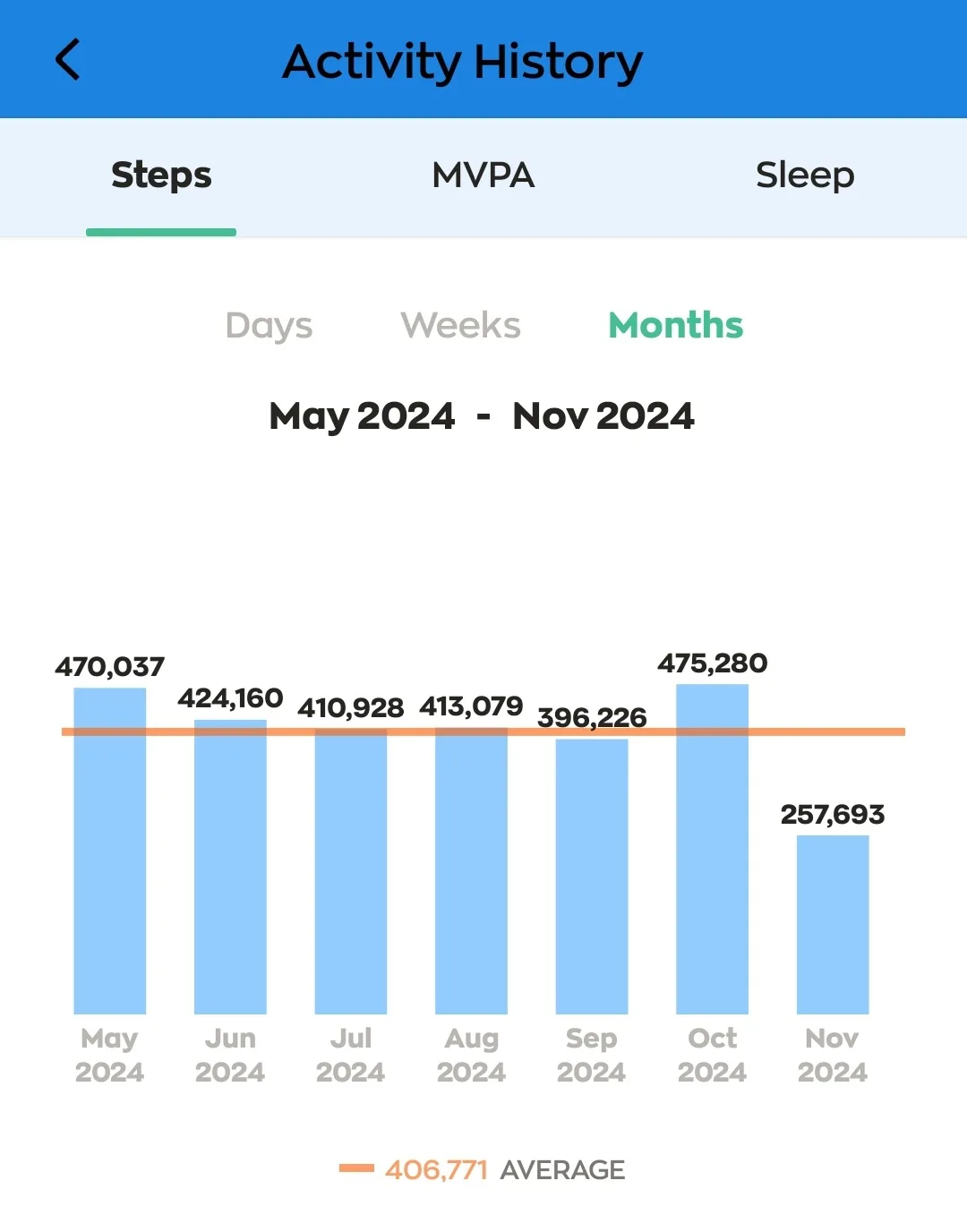 A fitness app's activity history bar chart shows monthly step counts from May to November 2024, with November's count…