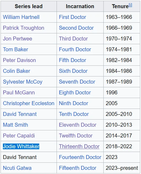 A table listing the actors who have played the Doctor in Doctor Who, with Jodie Whittaker's name highlighted in blue under…