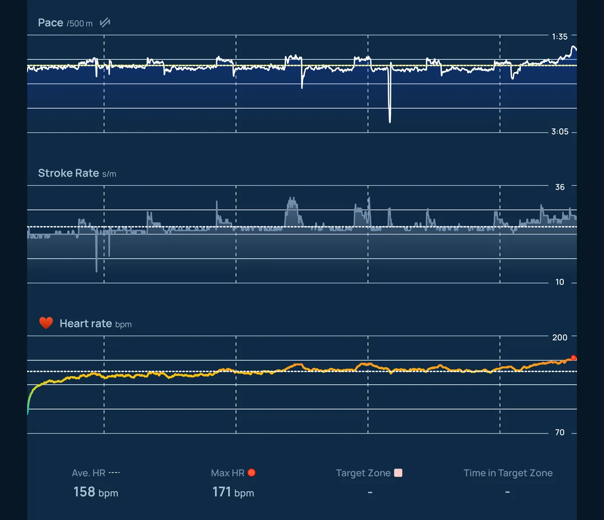 A fitness tracker graph showing heart rate, stroke rate, and pace over time, with the heart rate line peaking at 171 bpm…