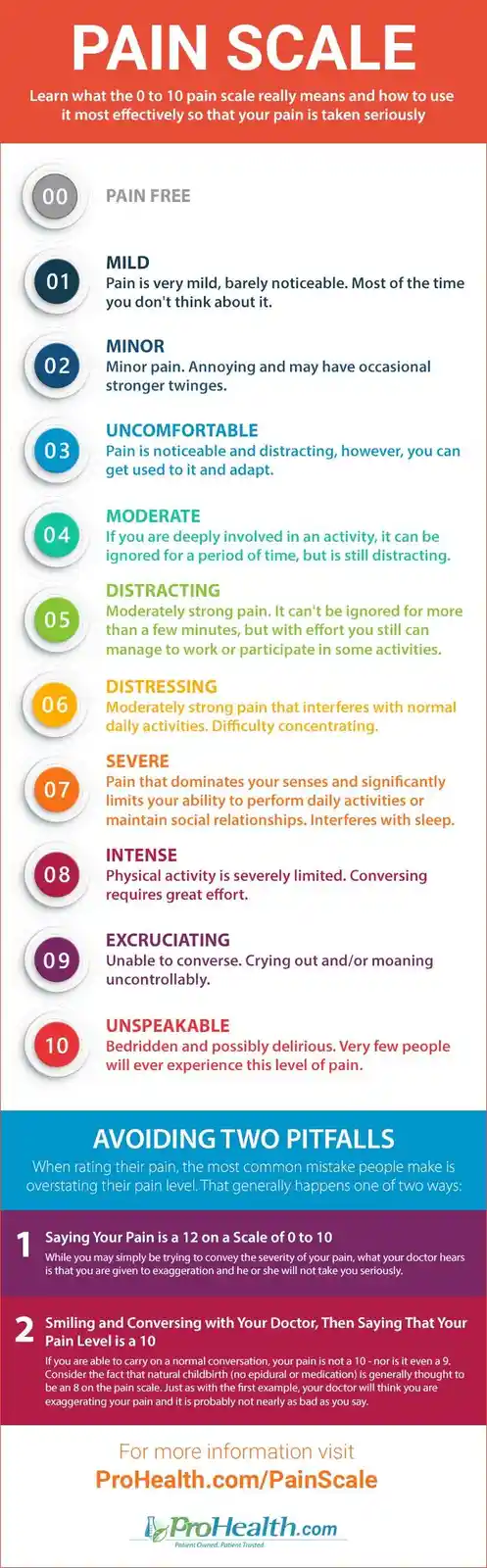 An infographic titled 'PAIN SCALE' explains pain levels from 0 to 10, with each level described by a color-coded circle and…