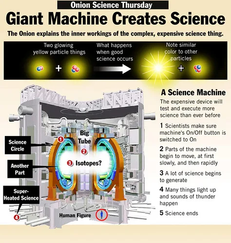 An infographic titled 'Giant Machine Creates Science' by 'The Onion' humorously labels a complex scientific apparatus as 'A…