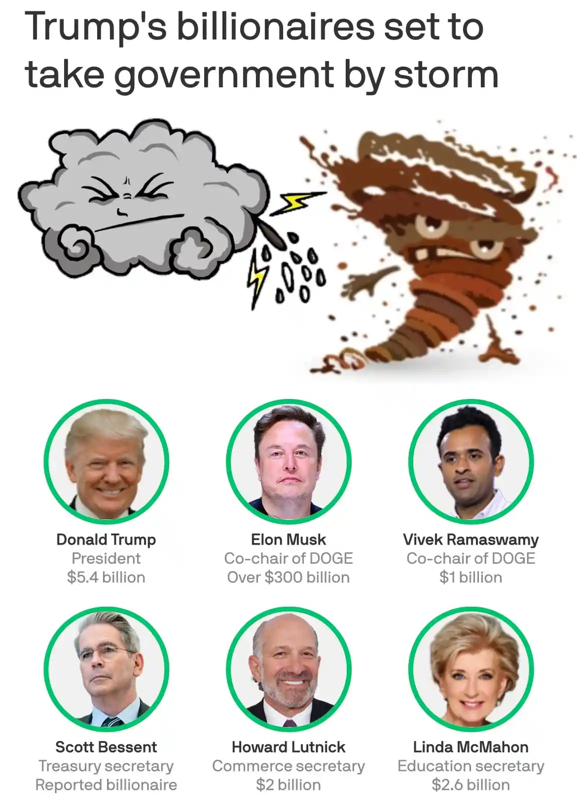 The image shows a cartoon angry cloud throwing lightning bolts at a cartoon angry tornado. Below are six circular headshots…