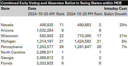 Early Voting is Gaining Momentum!