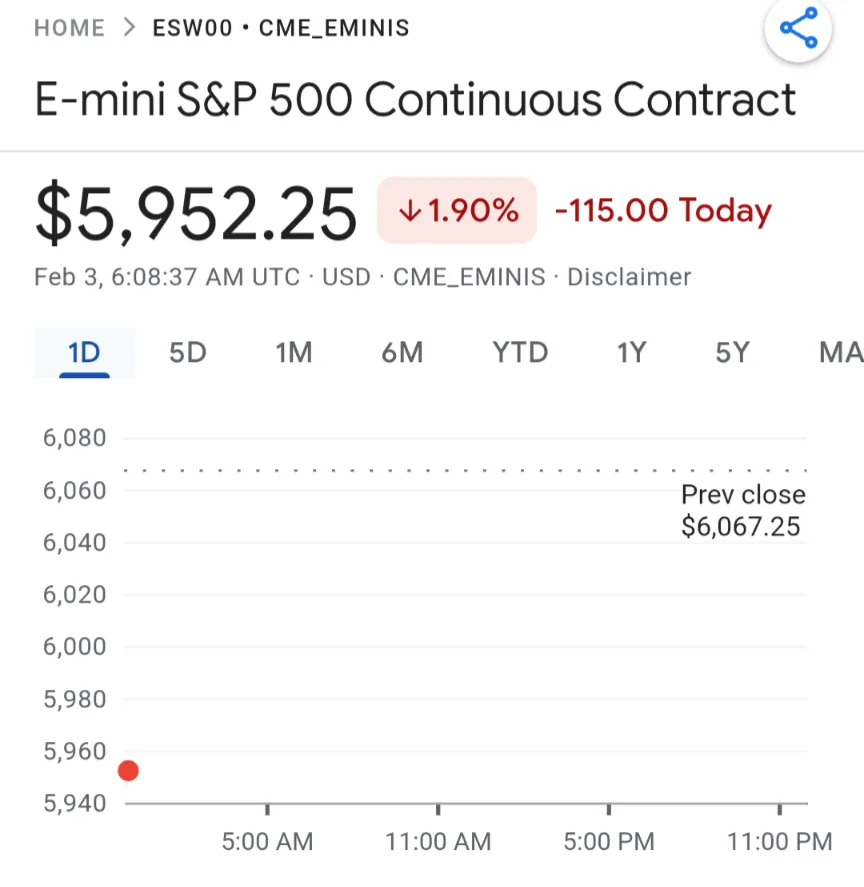 A screenshot of a financial chart for the E-mini S&P 500 Continuous Contract showing a current price of $5,952.25, a 1.90%…