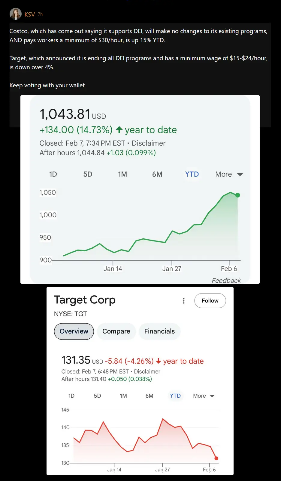 The image displays two stock charts side-by-side. The top chart shows Costco's stock price at $1,043.81, up 14.73%…