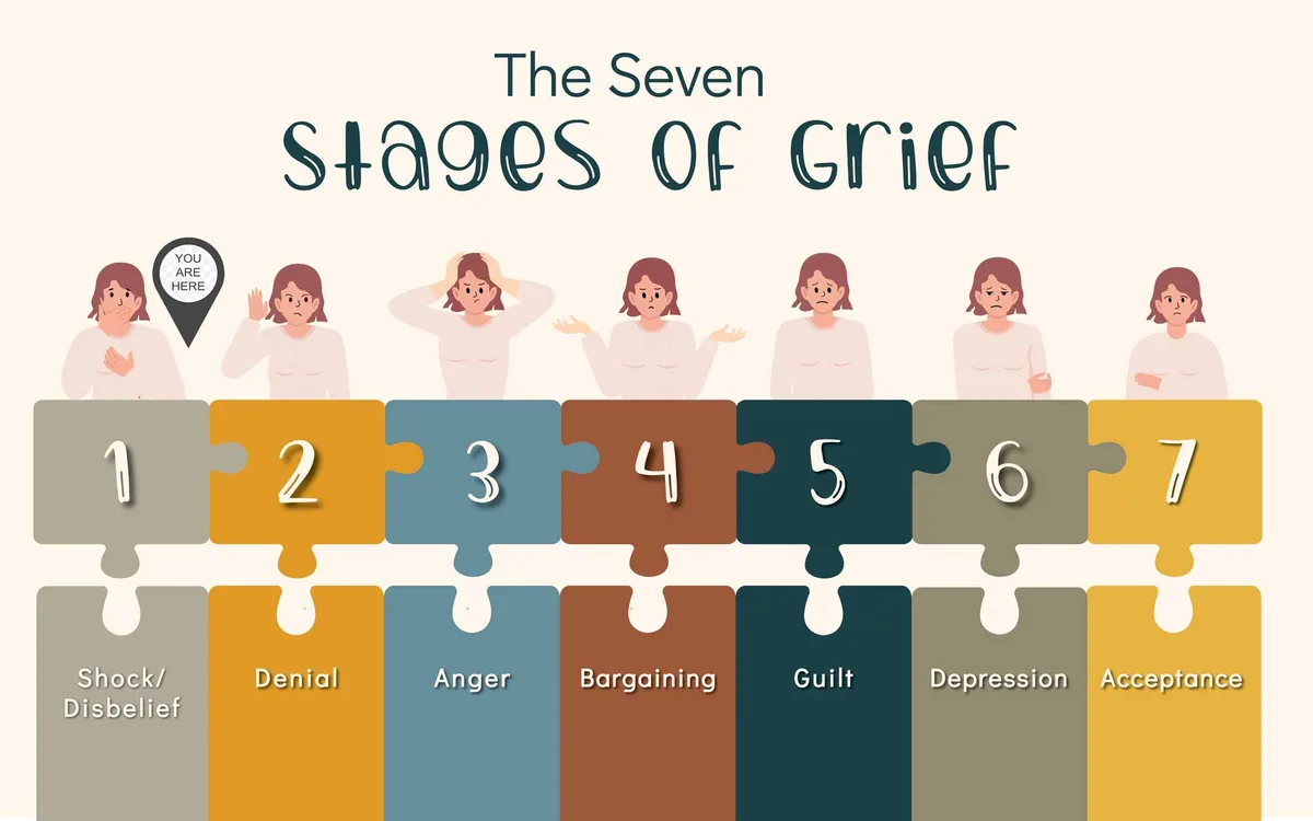 An infographic titled 'The Seven Stages of Grief' shows a woman in seven sequential emotional states, each labeled with a…