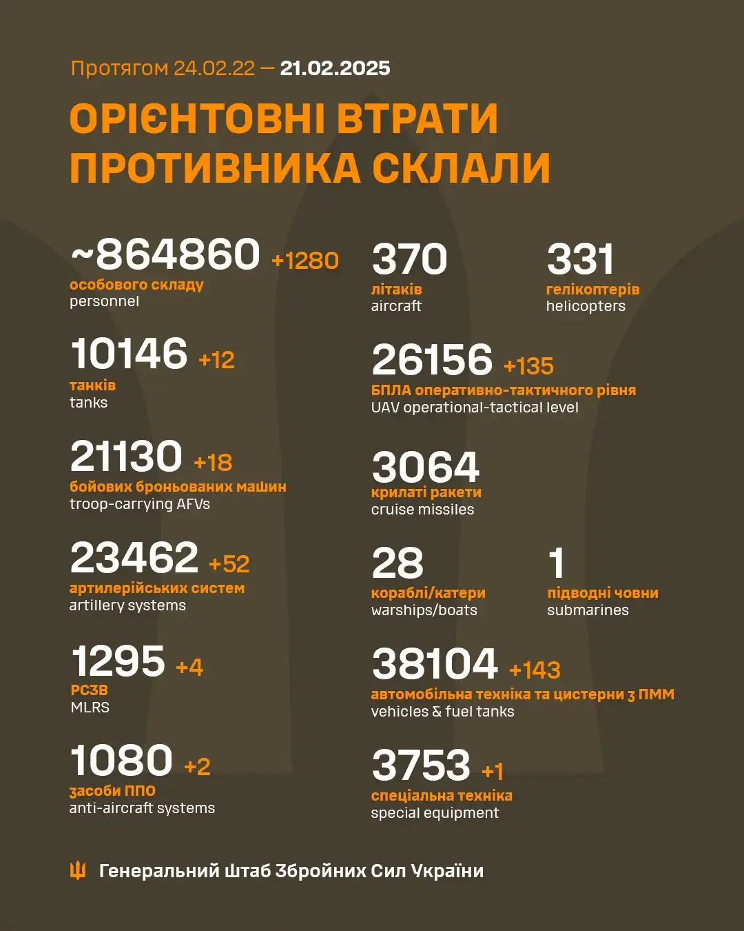 Latest Update from the Ukrainian Armed Forces - February 21st