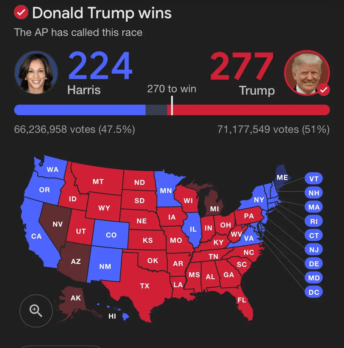 An election results graphic shows Donald Trump winning with 277 electoral votes and 51% of the popular vote, while Kamala…